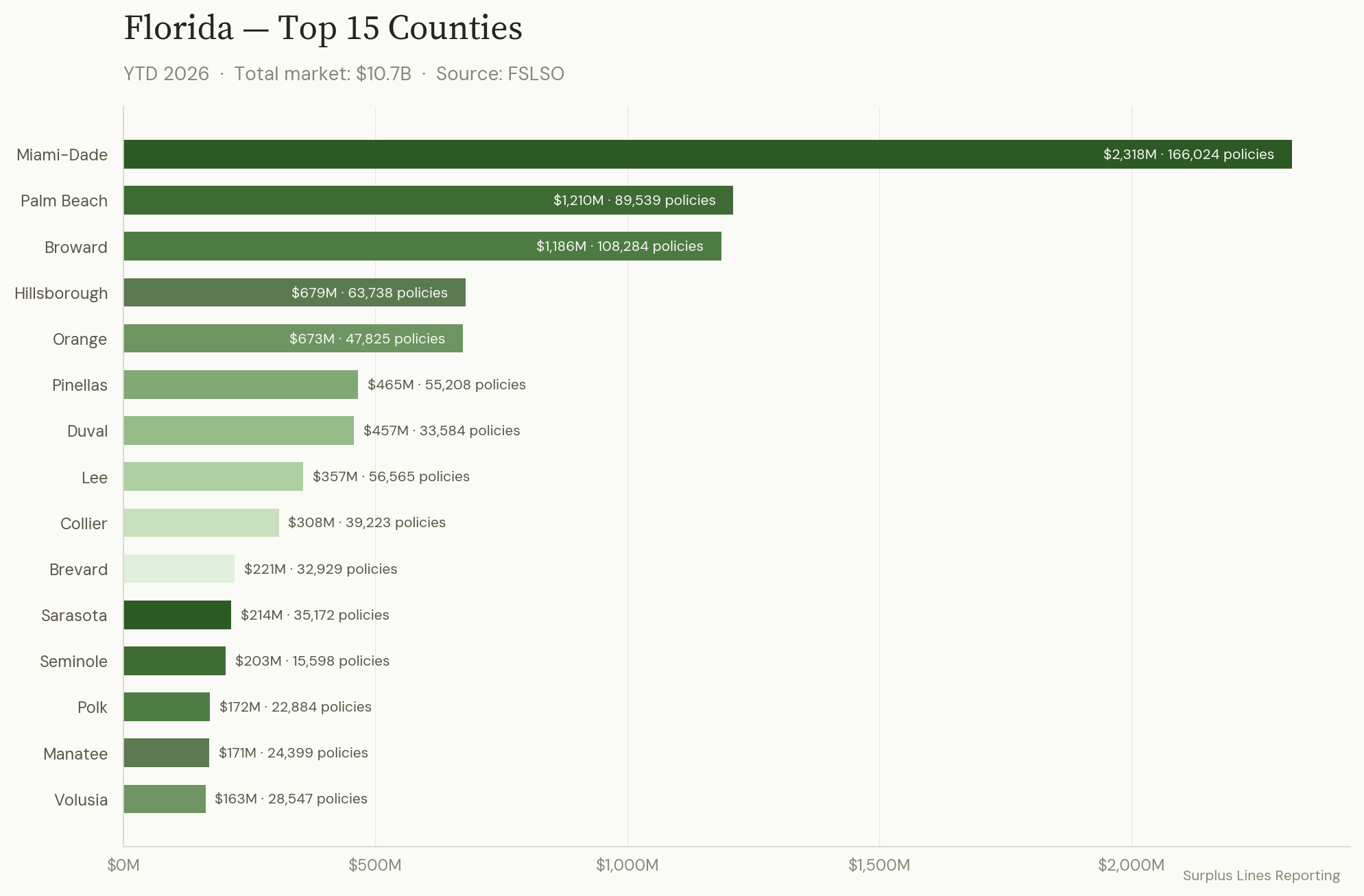 Top 15 Counties by Premium
