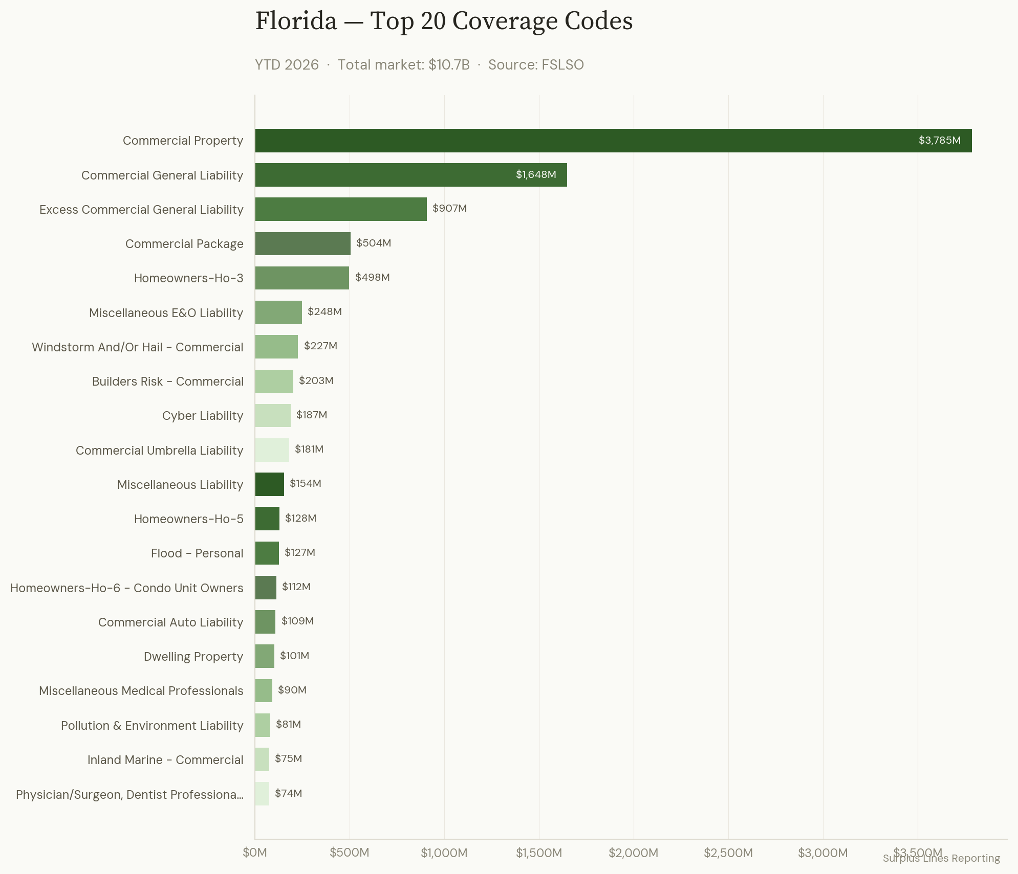 Top 20 Coverage Codes by Premium