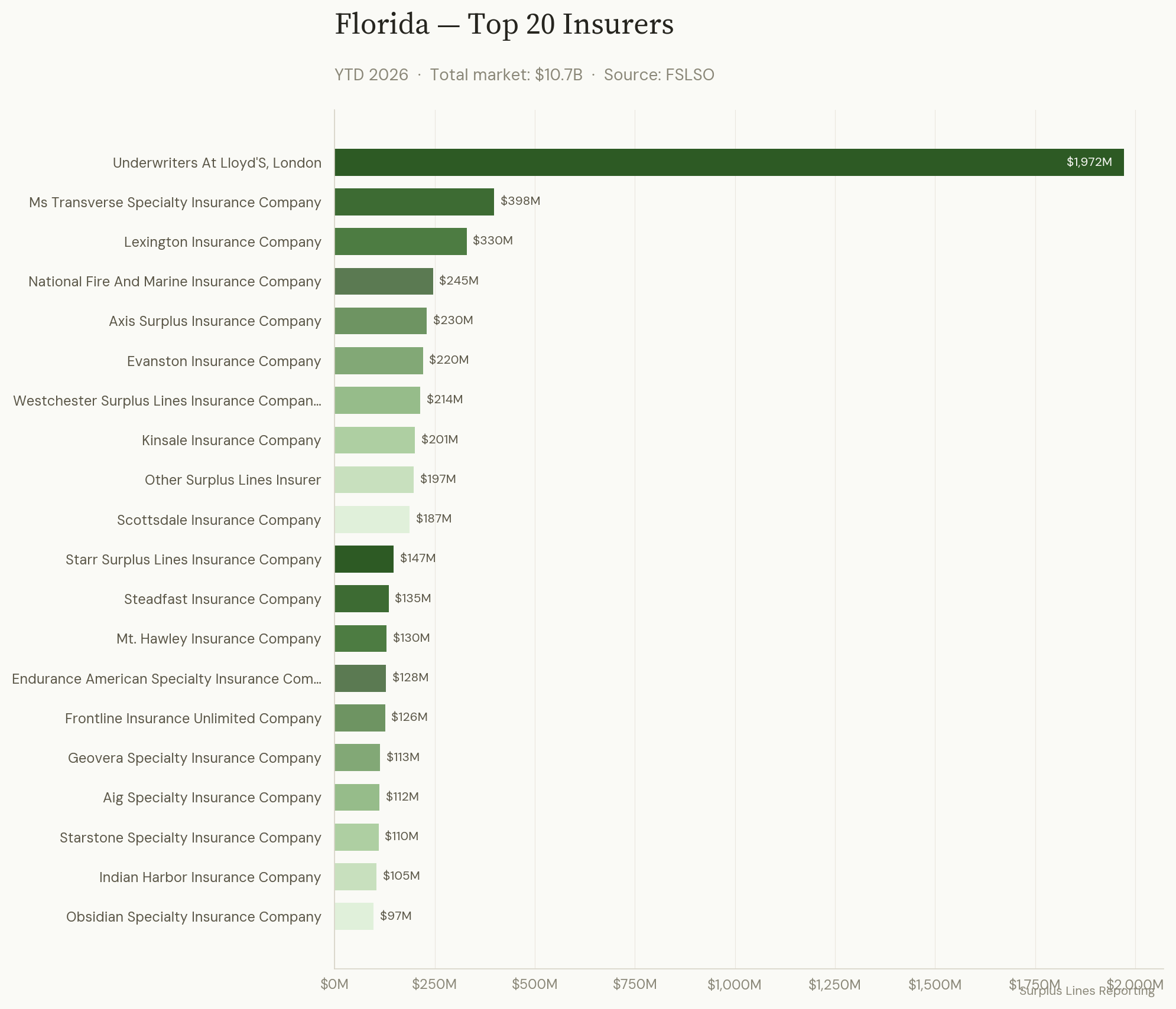 Top 20 Insurers by Premium